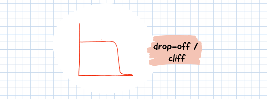 drop-off / cliff graph on graph paper background